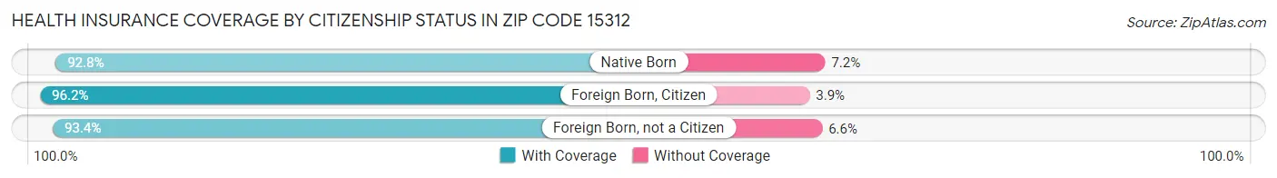 Health Insurance Coverage by Citizenship Status in Zip Code 15312