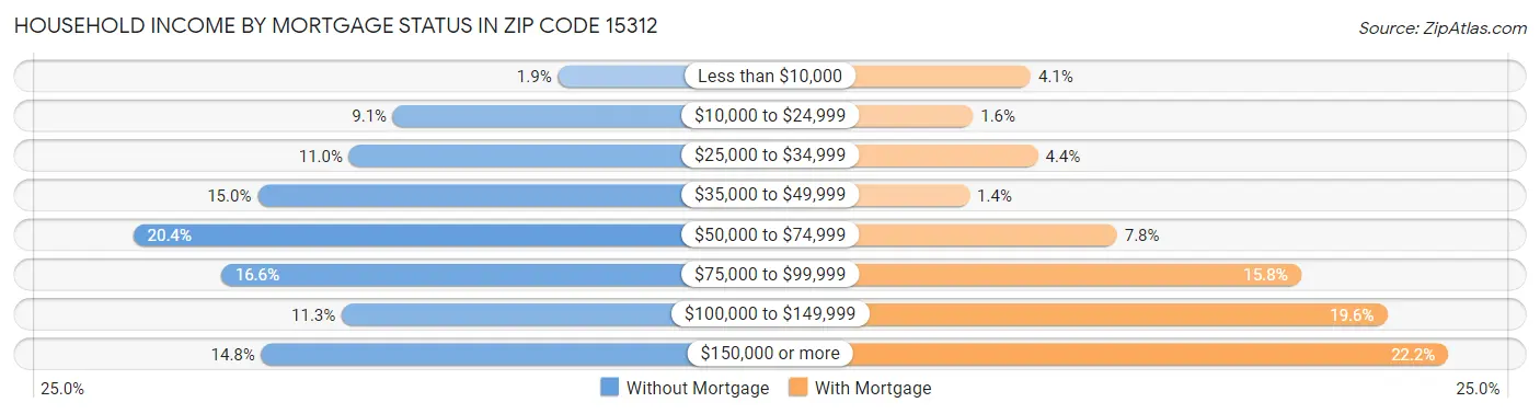 Household Income by Mortgage Status in Zip Code 15312
