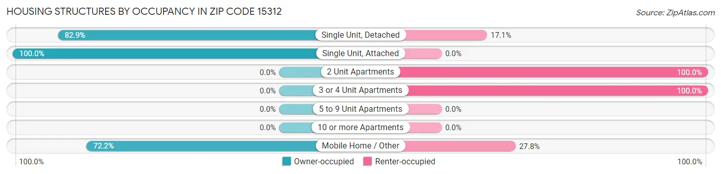 Housing Structures by Occupancy in Zip Code 15312