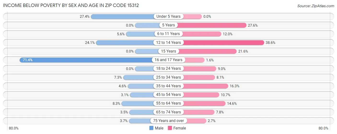 Income Below Poverty by Sex and Age in Zip Code 15312