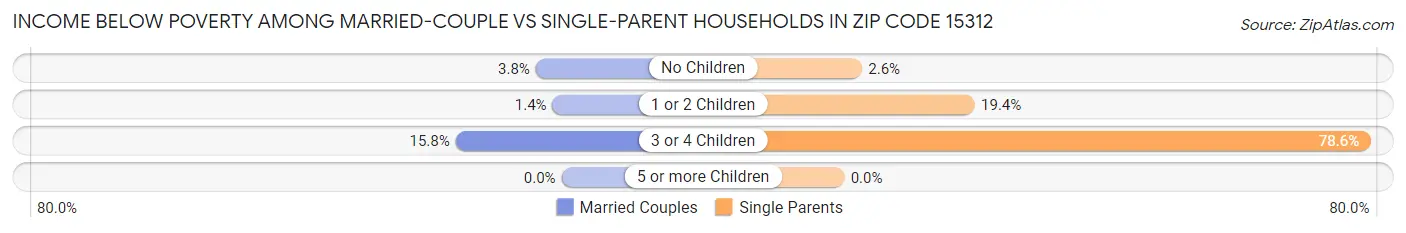 Income Below Poverty Among Married-Couple vs Single-Parent Households in Zip Code 15312