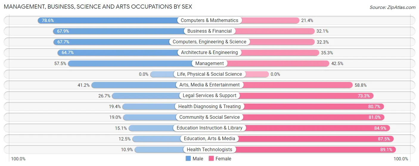 Management, Business, Science and Arts Occupations by Sex in Zip Code 15312