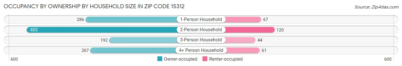 Occupancy by Ownership by Household Size in Zip Code 15312