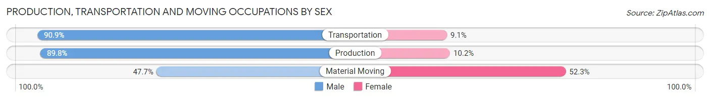 Production, Transportation and Moving Occupations by Sex in Zip Code 15312