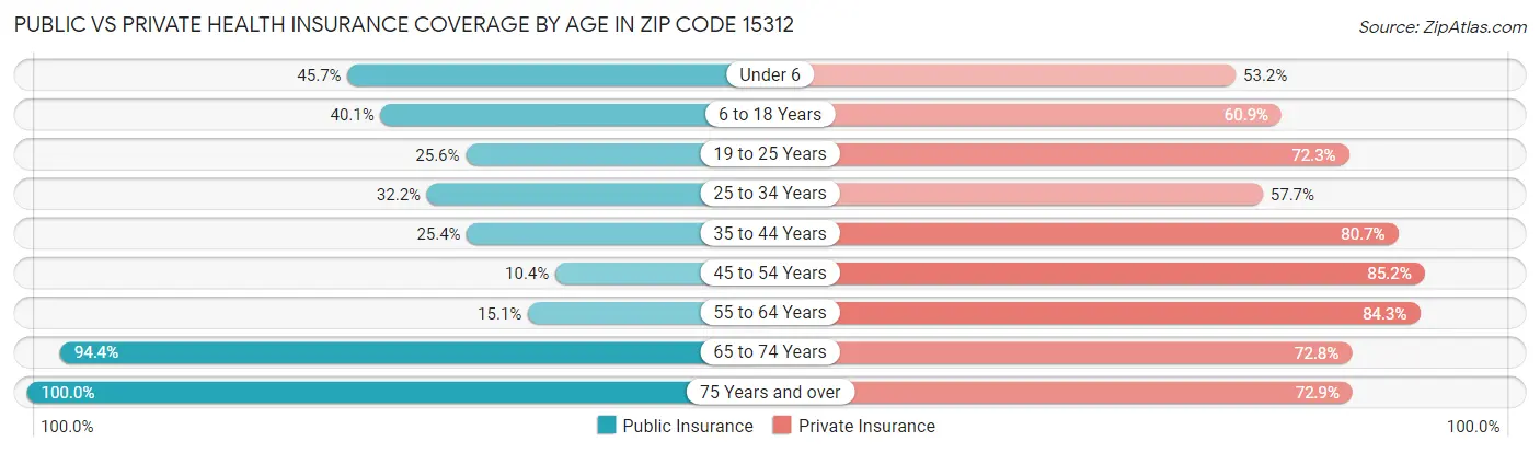 Public vs Private Health Insurance Coverage by Age in Zip Code 15312