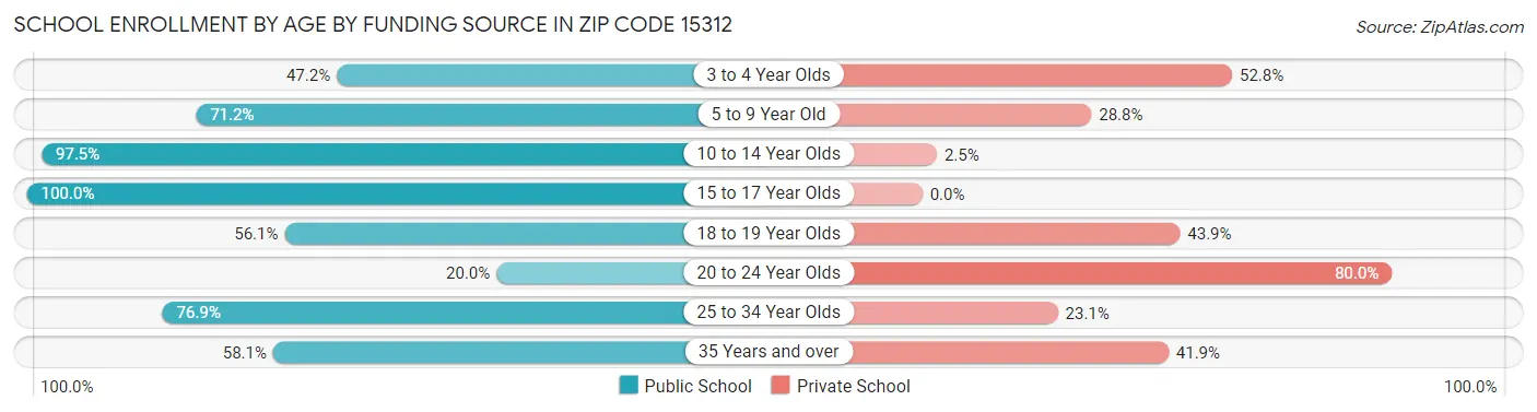 School Enrollment by Age by Funding Source in Zip Code 15312