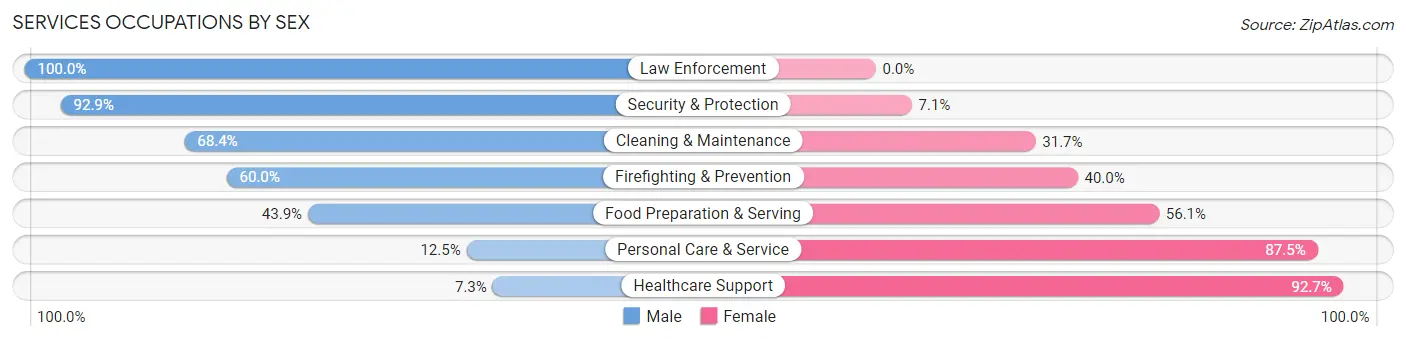 Services Occupations by Sex in Zip Code 15312