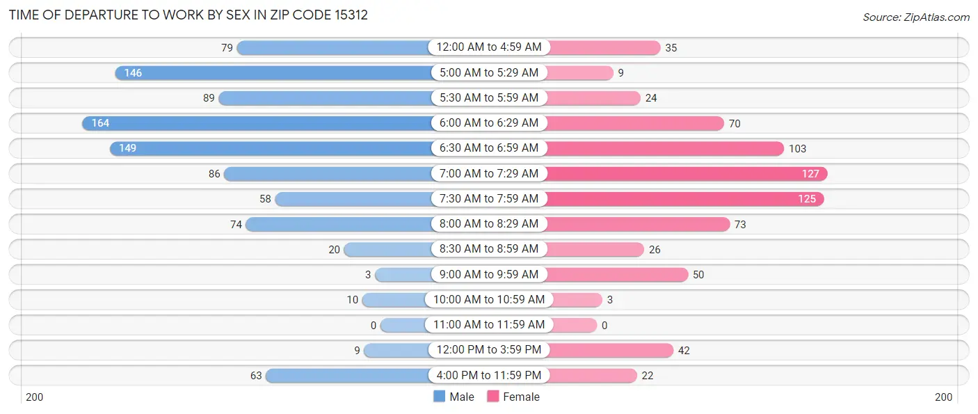 Time of Departure to Work by Sex in Zip Code 15312