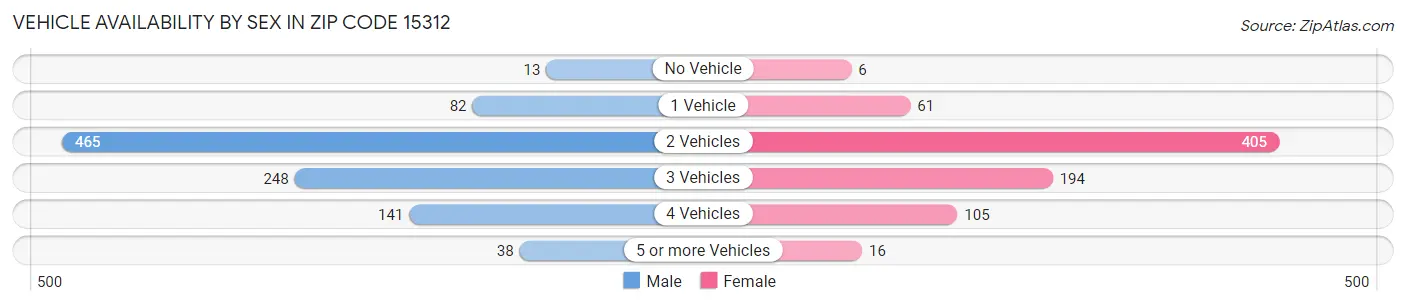 Vehicle Availability by Sex in Zip Code 15312