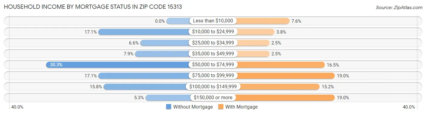 Household Income by Mortgage Status in Zip Code 15313