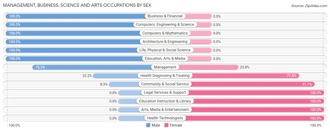 Management, Business, Science and Arts Occupations by Sex in Zip Code 15313