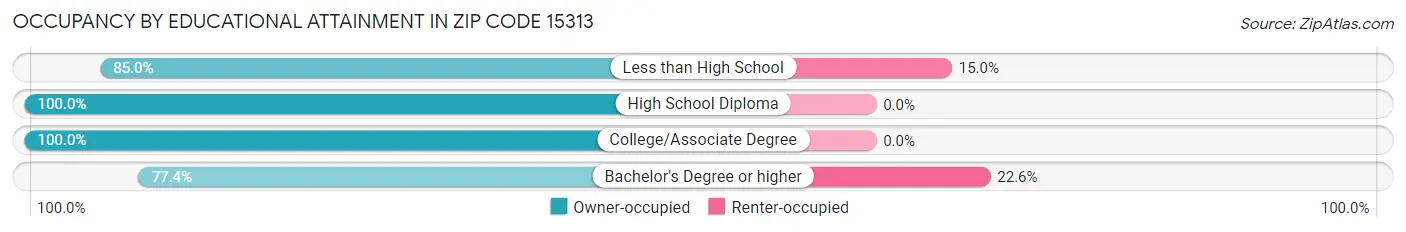 Occupancy by Educational Attainment in Zip Code 15313