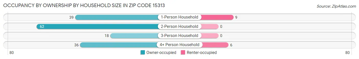 Occupancy by Ownership by Household Size in Zip Code 15313