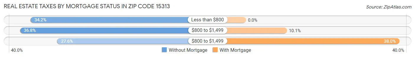 Real Estate Taxes by Mortgage Status in Zip Code 15313
