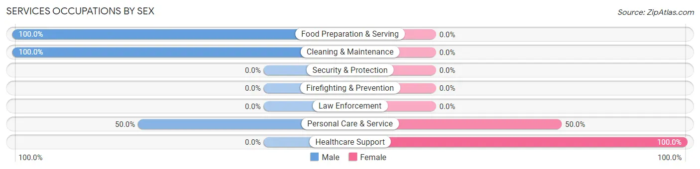 Services Occupations by Sex in Zip Code 15313