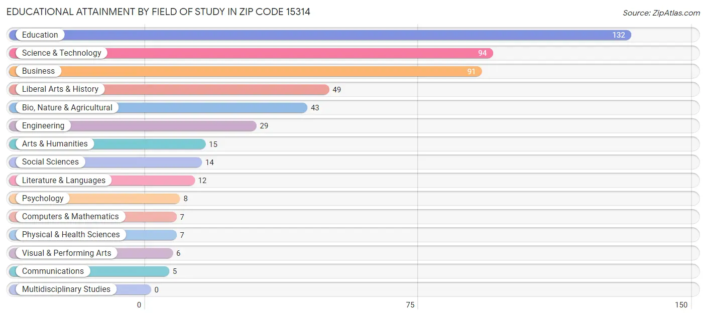 Educational Attainment by Field of Study in Zip Code 15314
