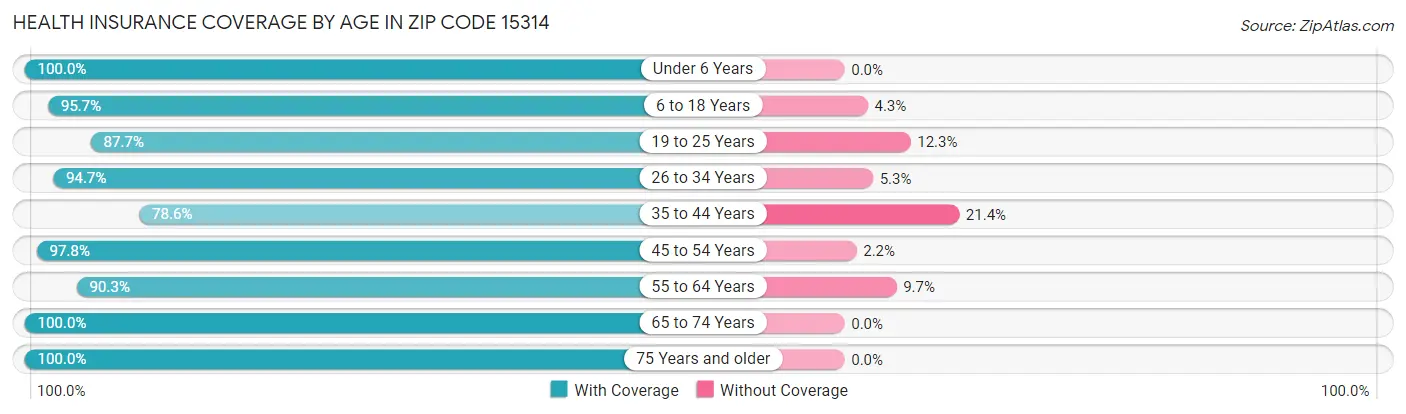 Health Insurance Coverage by Age in Zip Code 15314