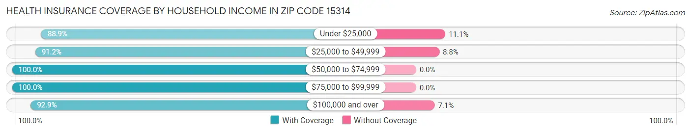 Health Insurance Coverage by Household Income in Zip Code 15314