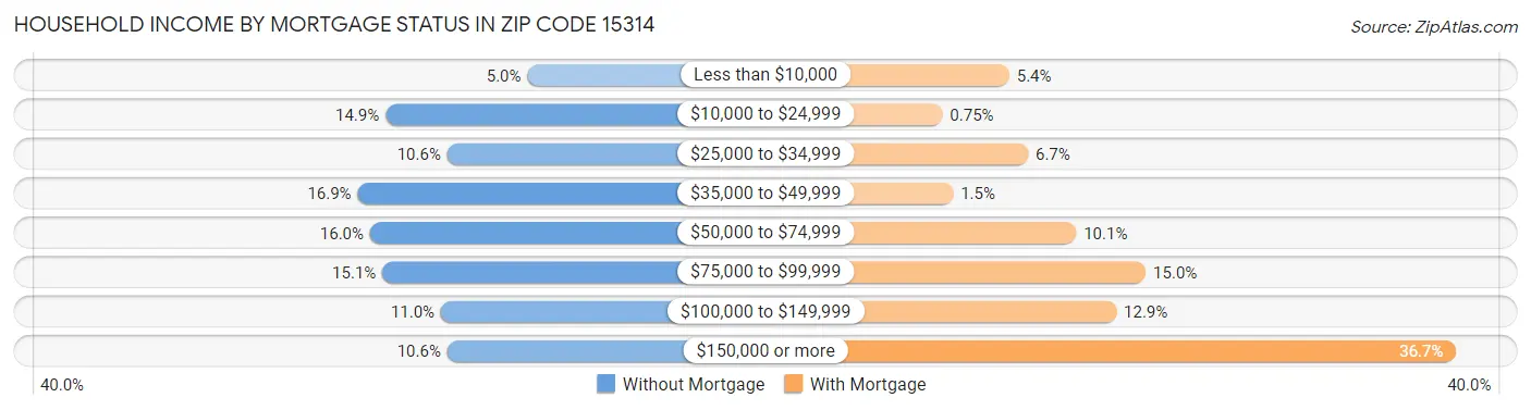 Household Income by Mortgage Status in Zip Code 15314