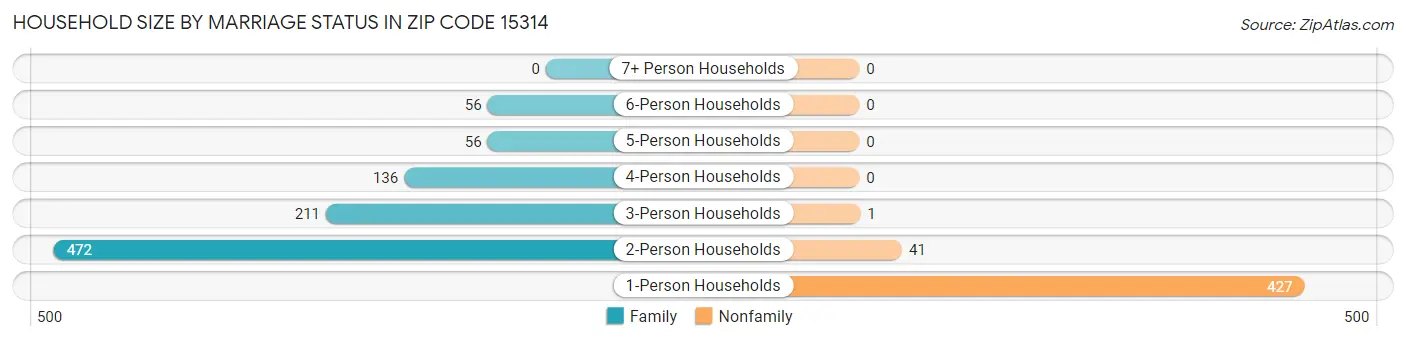 Household Size by Marriage Status in Zip Code 15314