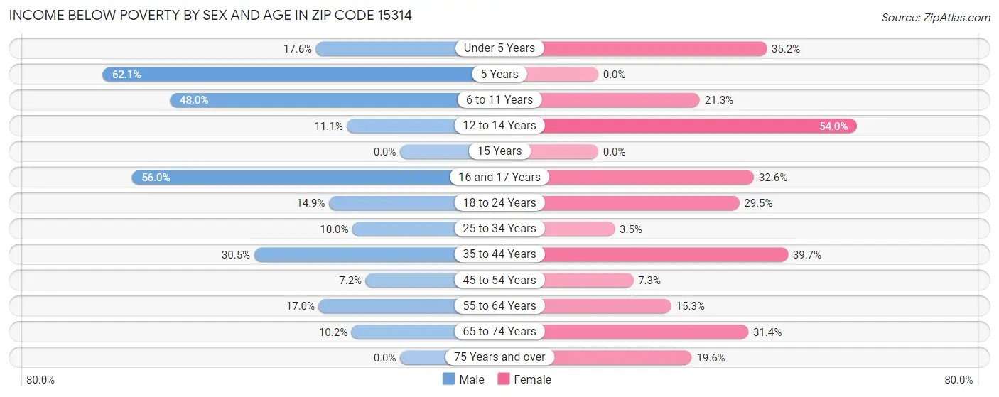 Income Below Poverty by Sex and Age in Zip Code 15314
