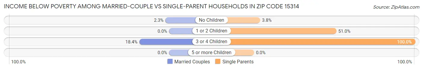 Income Below Poverty Among Married-Couple vs Single-Parent Households in Zip Code 15314