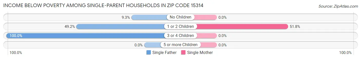 Income Below Poverty Among Single-Parent Households in Zip Code 15314