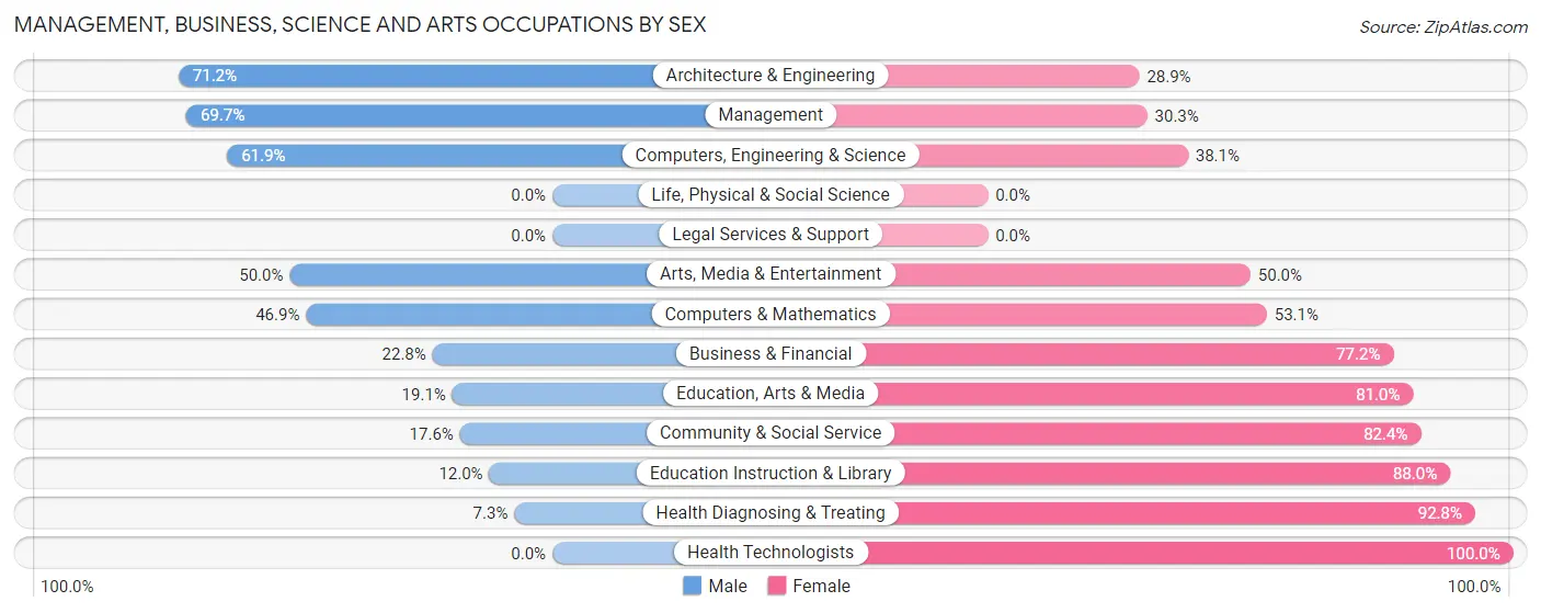 Management, Business, Science and Arts Occupations by Sex in Zip Code 15314