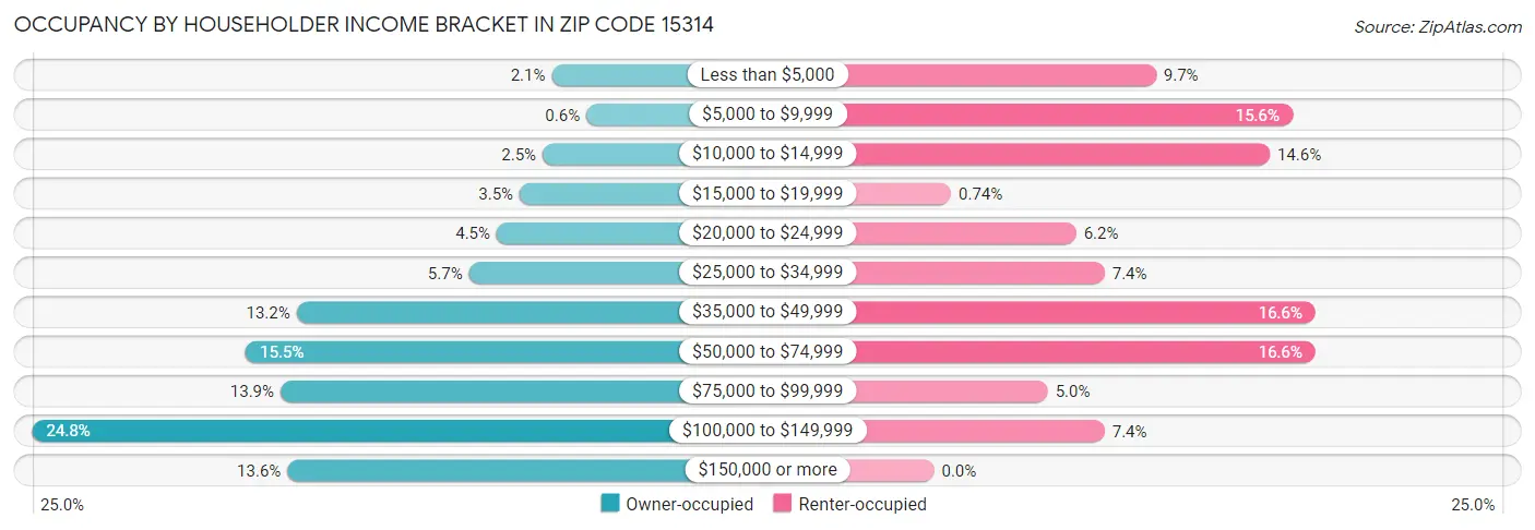 Occupancy by Householder Income Bracket in Zip Code 15314