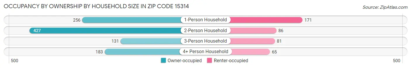 Occupancy by Ownership by Household Size in Zip Code 15314