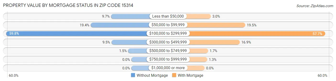 Property Value by Mortgage Status in Zip Code 15314