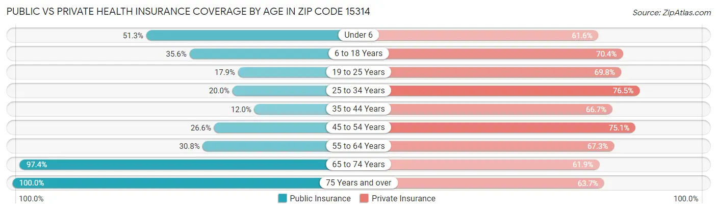 Public vs Private Health Insurance Coverage by Age in Zip Code 15314