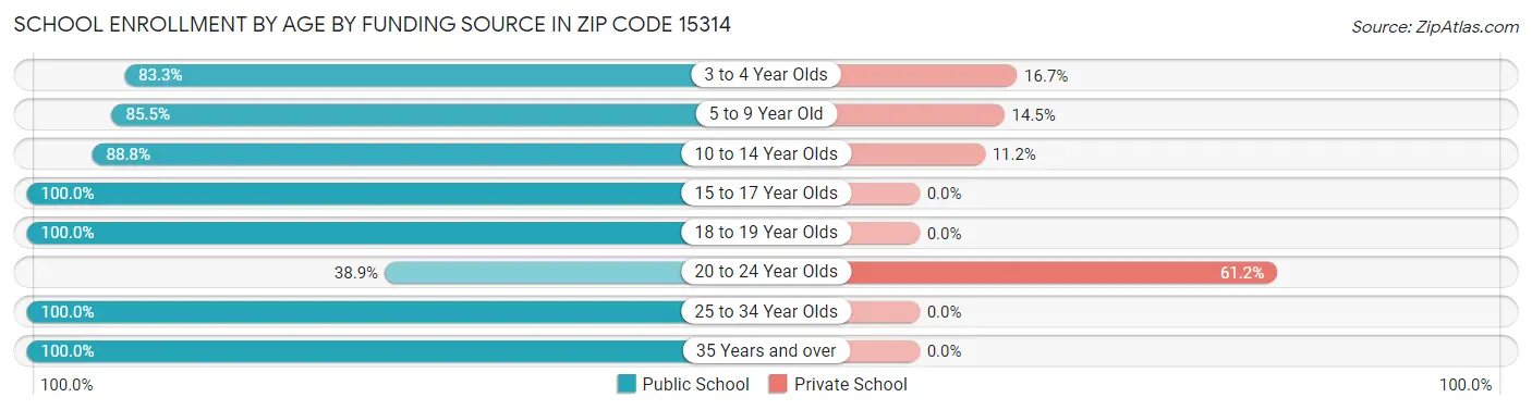 School Enrollment by Age by Funding Source in Zip Code 15314