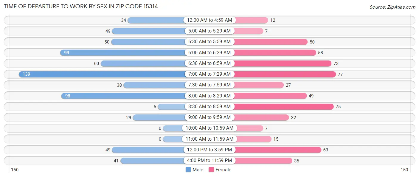 Time of Departure to Work by Sex in Zip Code 15314