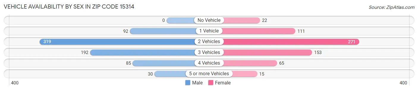 Vehicle Availability by Sex in Zip Code 15314
