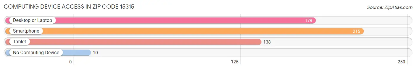 Computing Device Access in Zip Code 15315