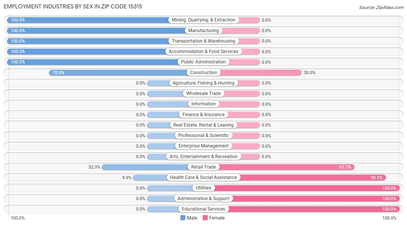 Employment Industries by Sex in Zip Code 15315