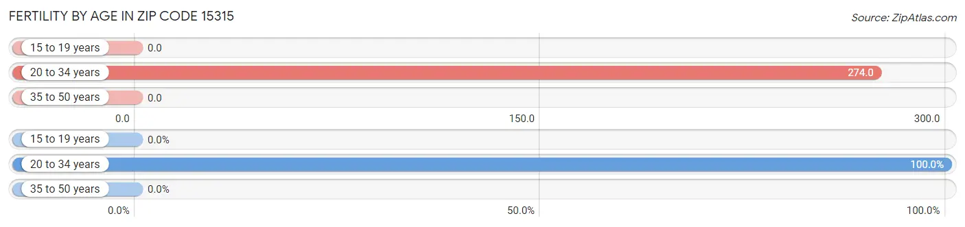 Female Fertility by Age in Zip Code 15315