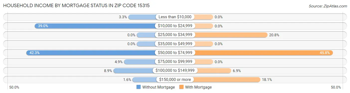 Household Income by Mortgage Status in Zip Code 15315