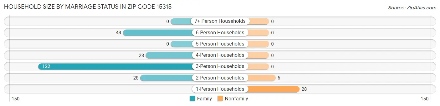 Household Size by Marriage Status in Zip Code 15315