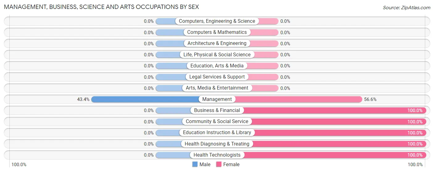 Management, Business, Science and Arts Occupations by Sex in Zip Code 15315