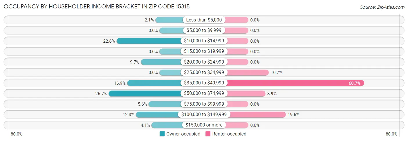 Occupancy by Householder Income Bracket in Zip Code 15315