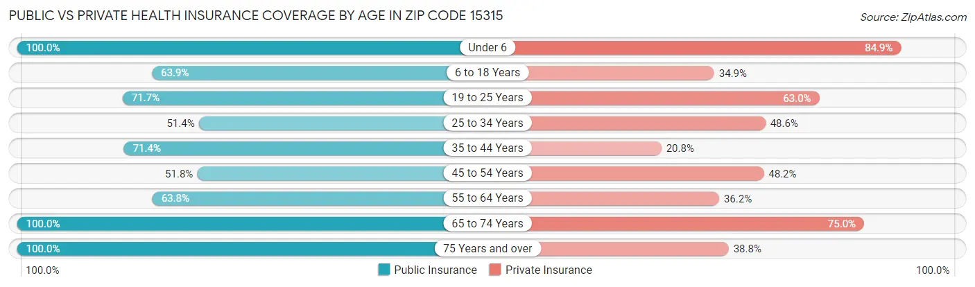 Public vs Private Health Insurance Coverage by Age in Zip Code 15315
