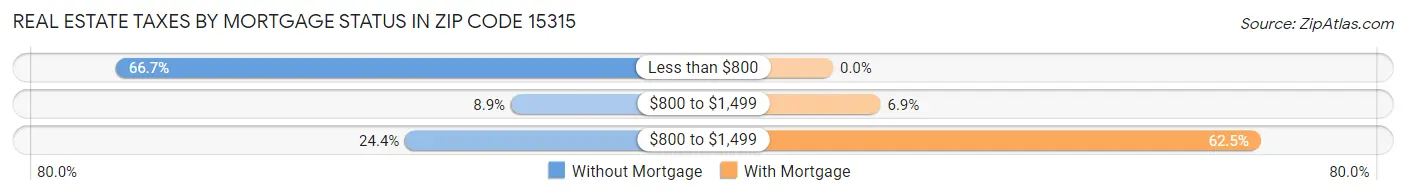 Real Estate Taxes by Mortgage Status in Zip Code 15315