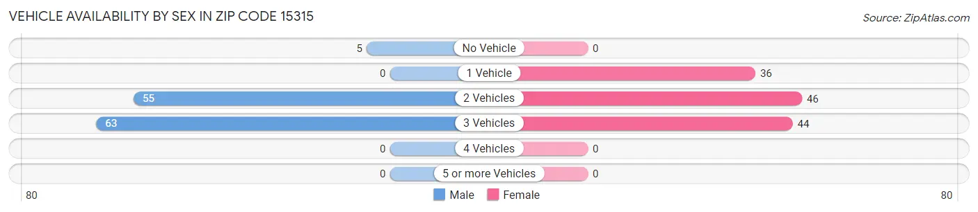 Vehicle Availability by Sex in Zip Code 15315