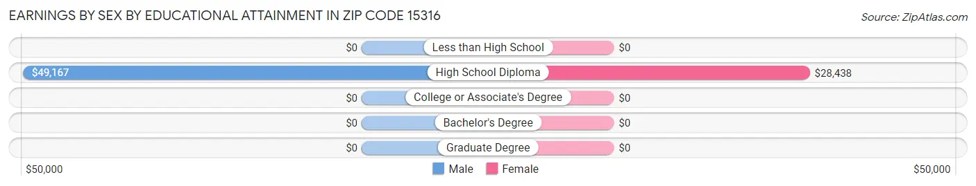 Earnings by Sex by Educational Attainment in Zip Code 15316