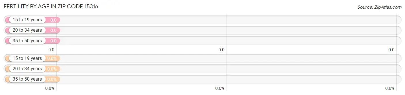 Female Fertility by Age in Zip Code 15316