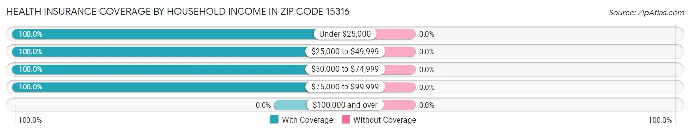 Health Insurance Coverage by Household Income in Zip Code 15316