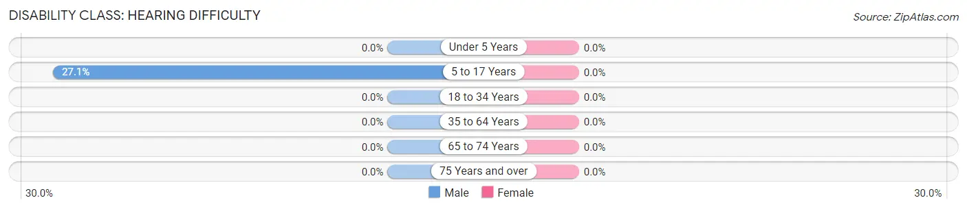 Disability in Zip Code 15316: <span>Hearing Difficulty</span>