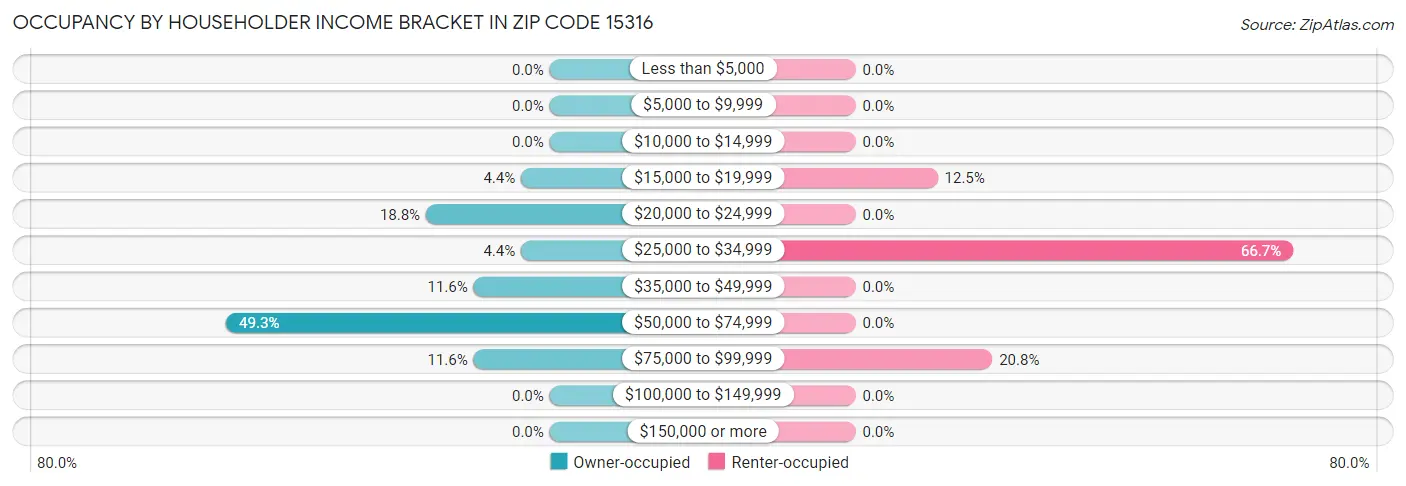 Occupancy by Householder Income Bracket in Zip Code 15316